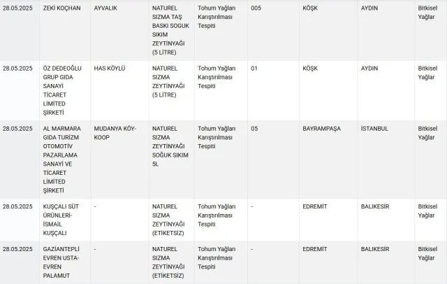 Bu markalardan uzak durun! Bakanlık 42 ürünü daha ifşa etti