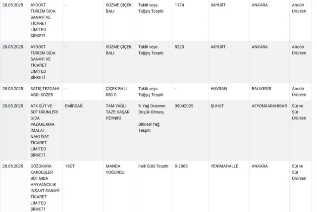 Bu markalardan uzak durun! Bakanlık 42 ürünü daha ifşa etti