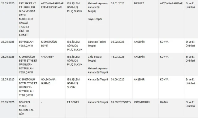 Bu markalardan uzak durun! Bakanlık 42 ürünü daha ifşa etti