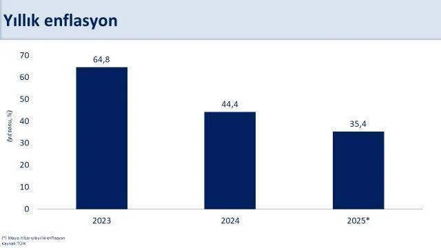 Bakan Şimşek son enflasyon rakamlarını yorumladı