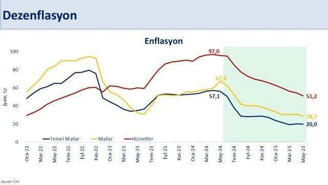 Bakan Şimşek son enflasyon rakamlarını yorumladı
